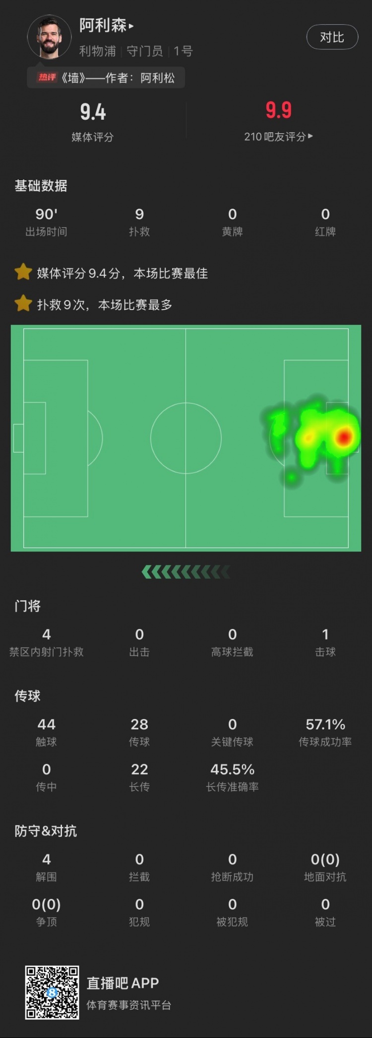 头号功臣！阿利森本场：9次扑救，被射27脚0丢球，9.4分全场最高